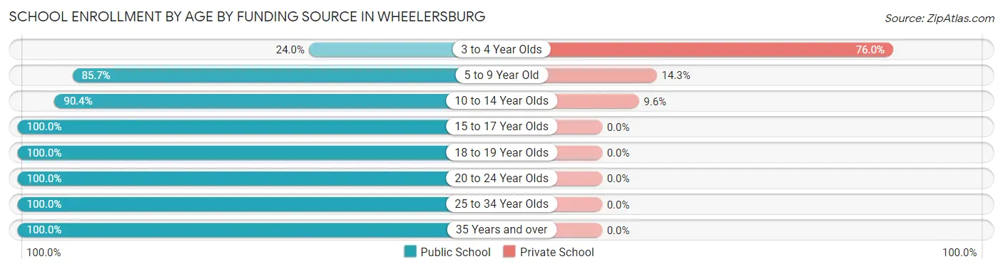 School Enrollment by Age by Funding Source in Wheelersburg