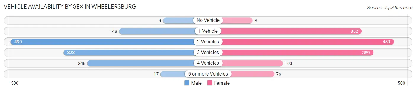 Vehicle Availability by Sex in Wheelersburg