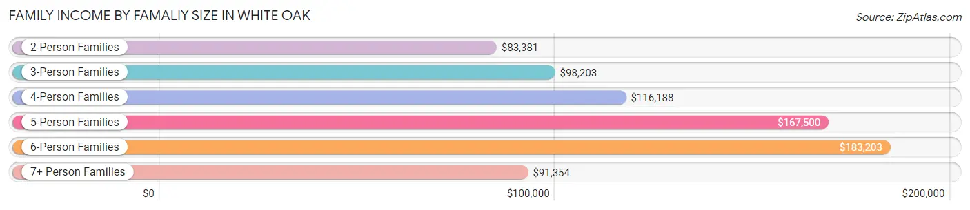 Family Income by Famaliy Size in White Oak