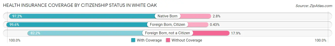 Health Insurance Coverage by Citizenship Status in White Oak