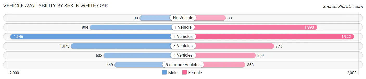 Vehicle Availability by Sex in White Oak