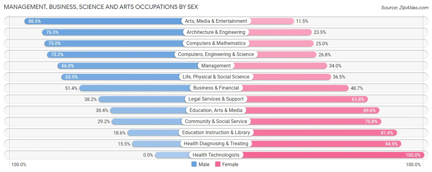 Management, Business, Science and Arts Occupations by Sex in Whitehall