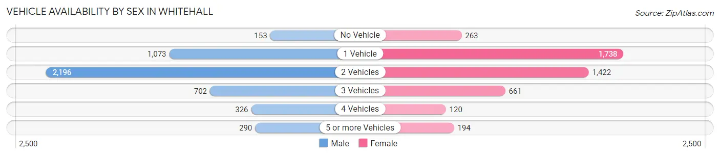 Vehicle Availability by Sex in Whitehall