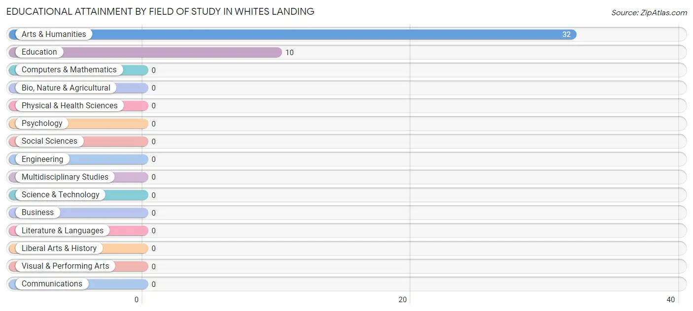 Educational Attainment by Field of Study in Whites Landing