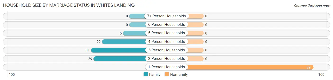 Household Size by Marriage Status in Whites Landing