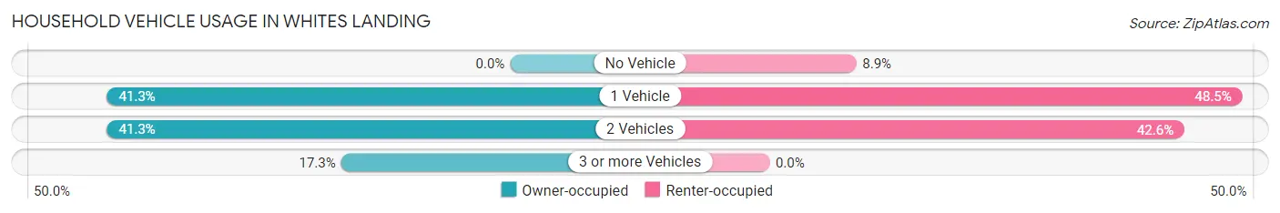 Household Vehicle Usage in Whites Landing