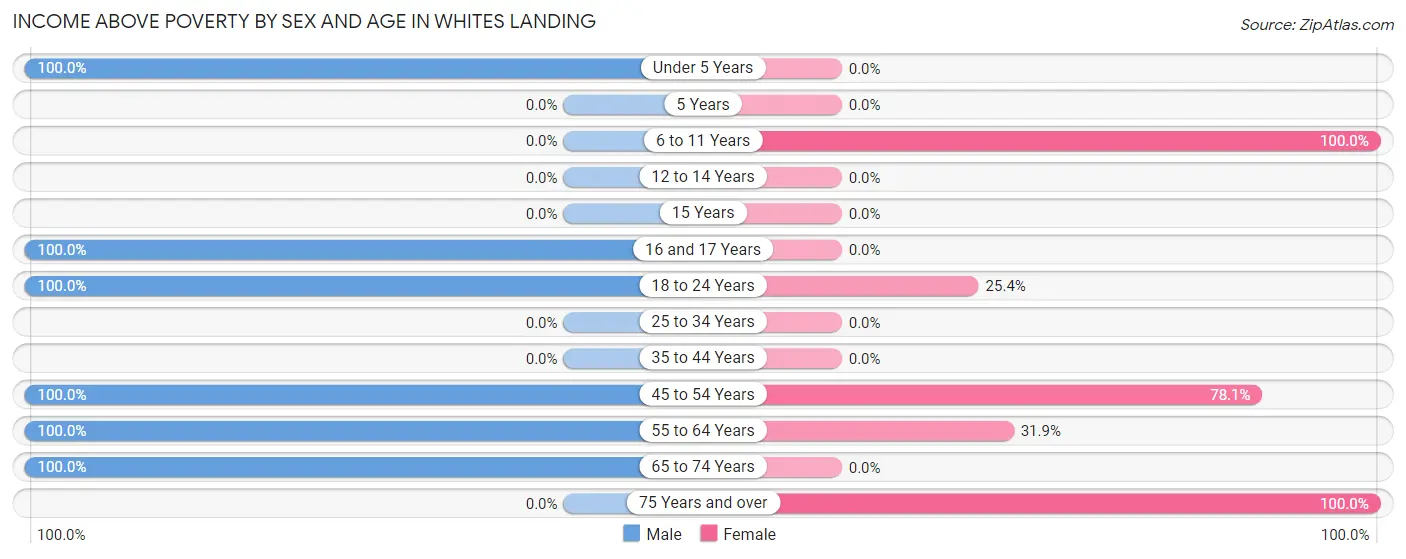 Income Above Poverty by Sex and Age in Whites Landing