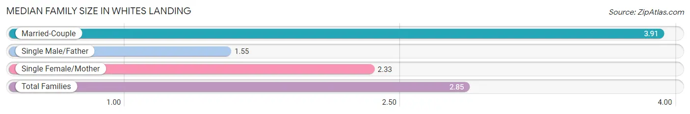 Median Family Size in Whites Landing