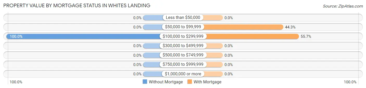 Property Value by Mortgage Status in Whites Landing