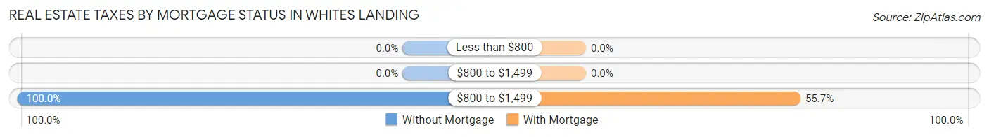 Real Estate Taxes by Mortgage Status in Whites Landing