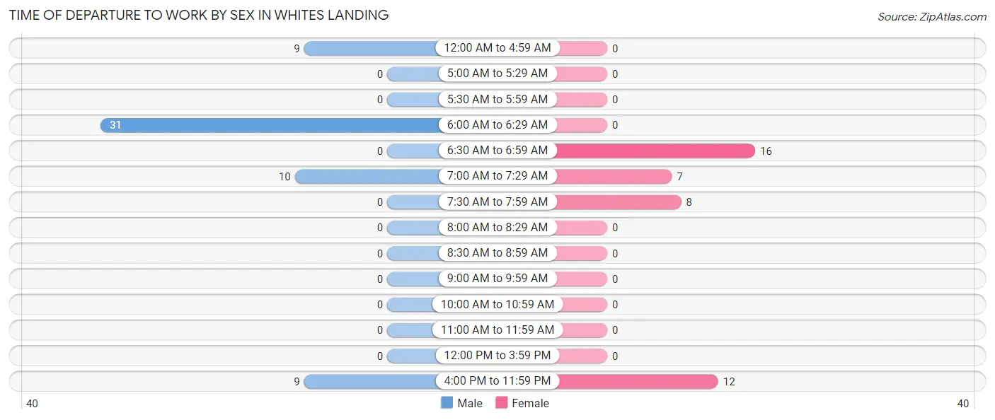 Time of Departure to Work by Sex in Whites Landing