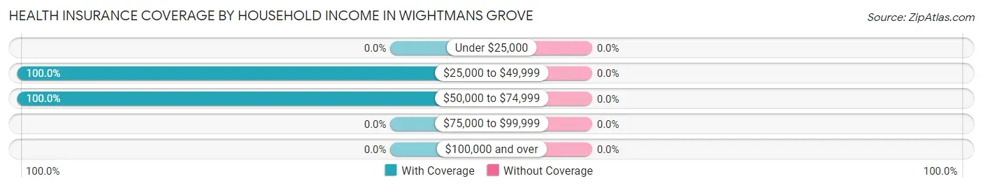 Health Insurance Coverage by Household Income in Wightmans Grove