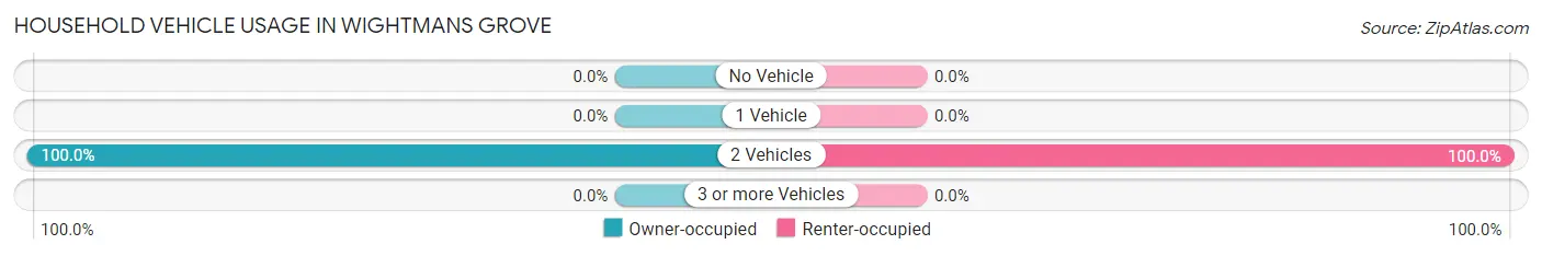 Household Vehicle Usage in Wightmans Grove