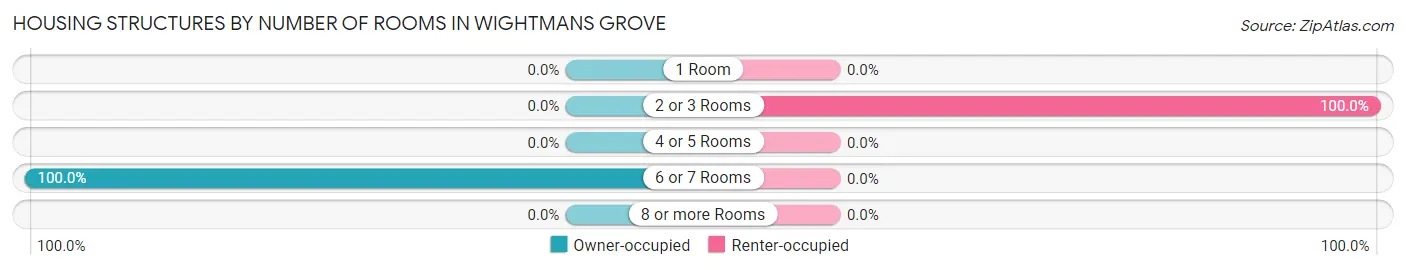Housing Structures by Number of Rooms in Wightmans Grove
