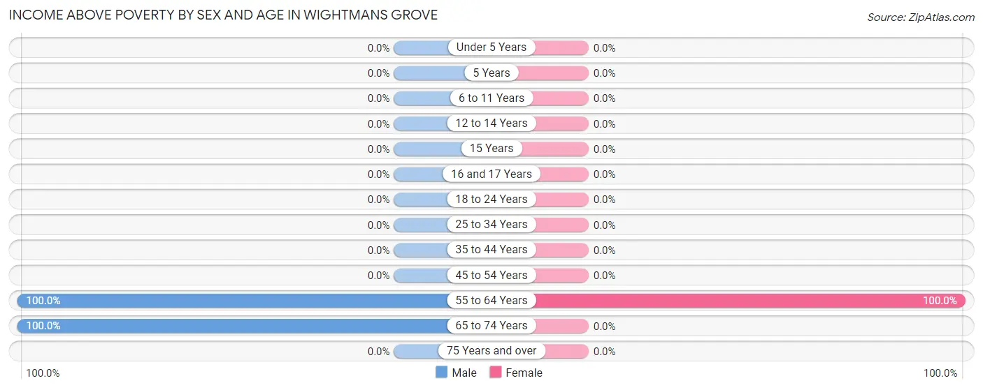 Income Above Poverty by Sex and Age in Wightmans Grove