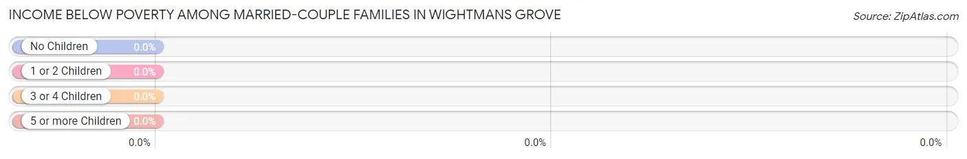 Income Below Poverty Among Married-Couple Families in Wightmans Grove