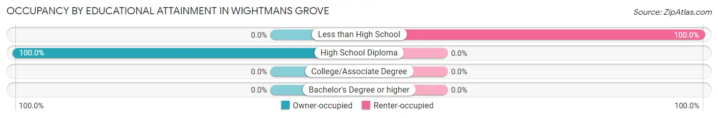 Occupancy by Educational Attainment in Wightmans Grove