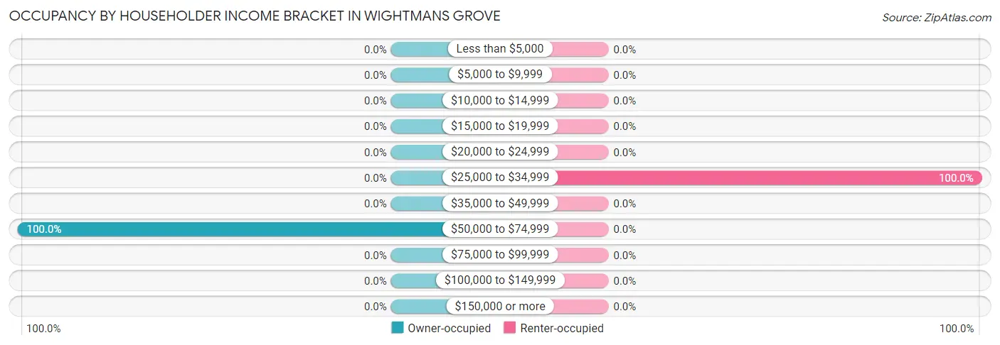 Occupancy by Householder Income Bracket in Wightmans Grove