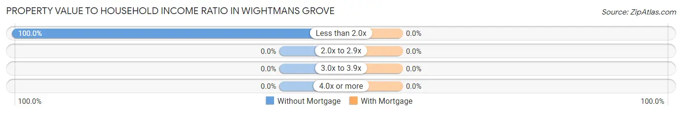 Property Value to Household Income Ratio in Wightmans Grove