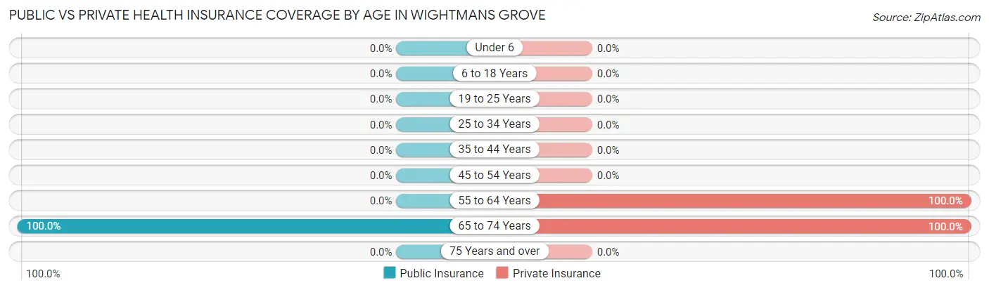 Public vs Private Health Insurance Coverage by Age in Wightmans Grove