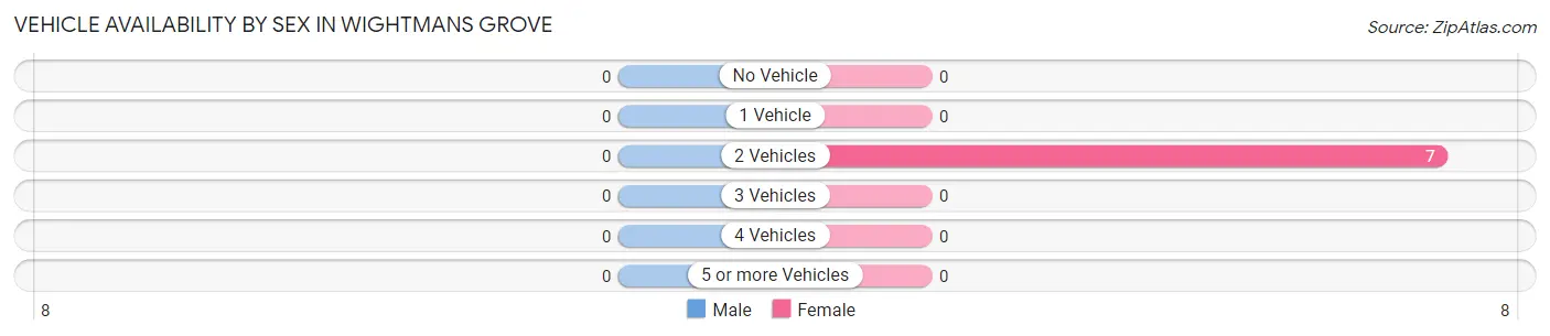 Vehicle Availability by Sex in Wightmans Grove