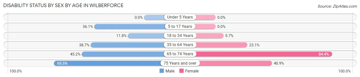 Disability Status by Sex by Age in Wilberforce