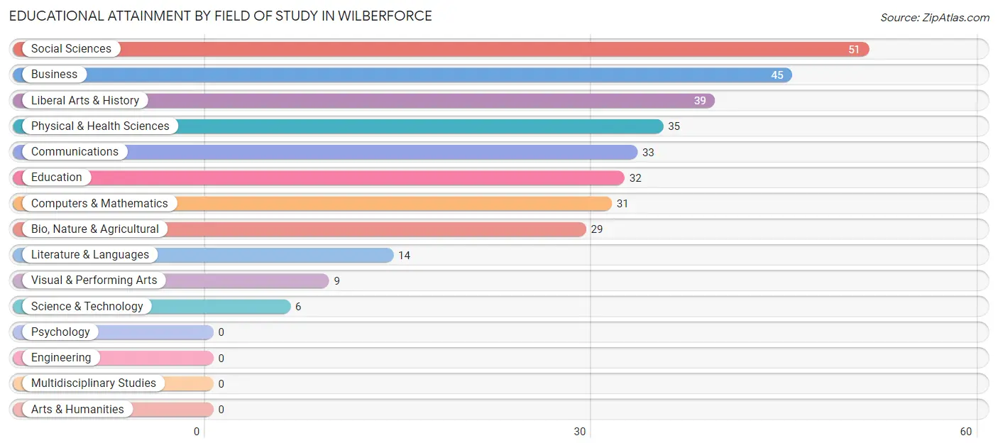 Educational Attainment by Field of Study in Wilberforce