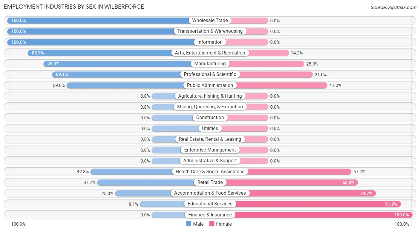 Employment Industries by Sex in Wilberforce