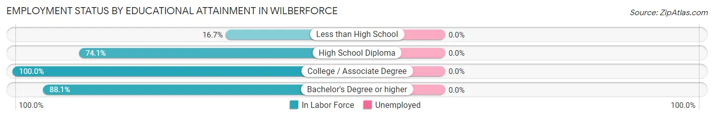 Employment Status by Educational Attainment in Wilberforce