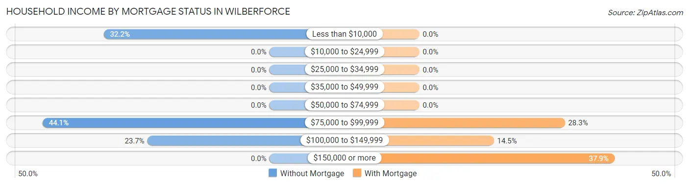 Household Income by Mortgage Status in Wilberforce