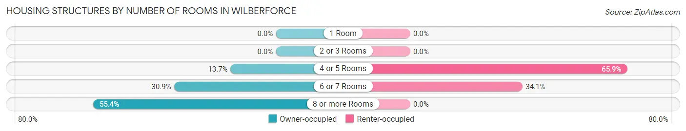 Housing Structures by Number of Rooms in Wilberforce