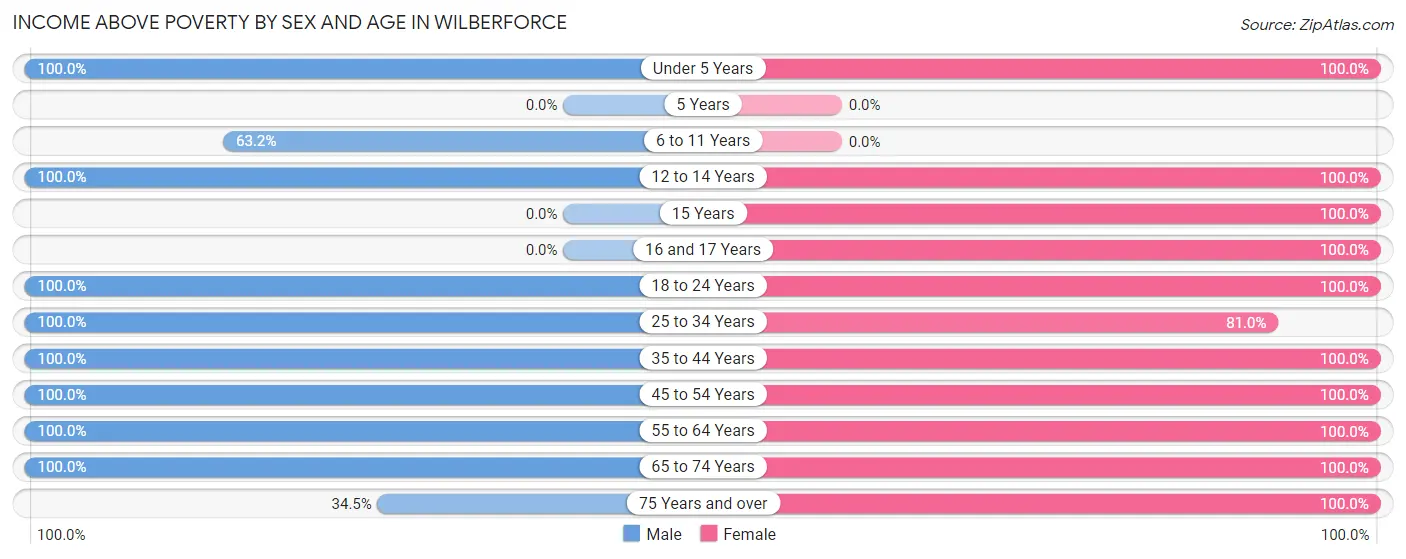 Income Above Poverty by Sex and Age in Wilberforce