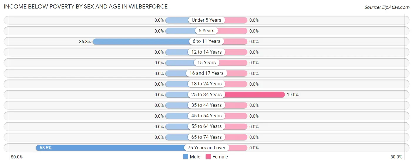 Income Below Poverty by Sex and Age in Wilberforce