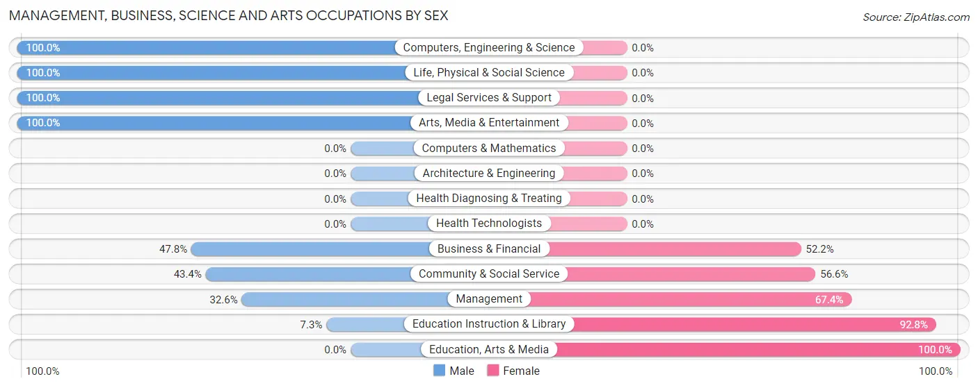 Management, Business, Science and Arts Occupations by Sex in Wilberforce