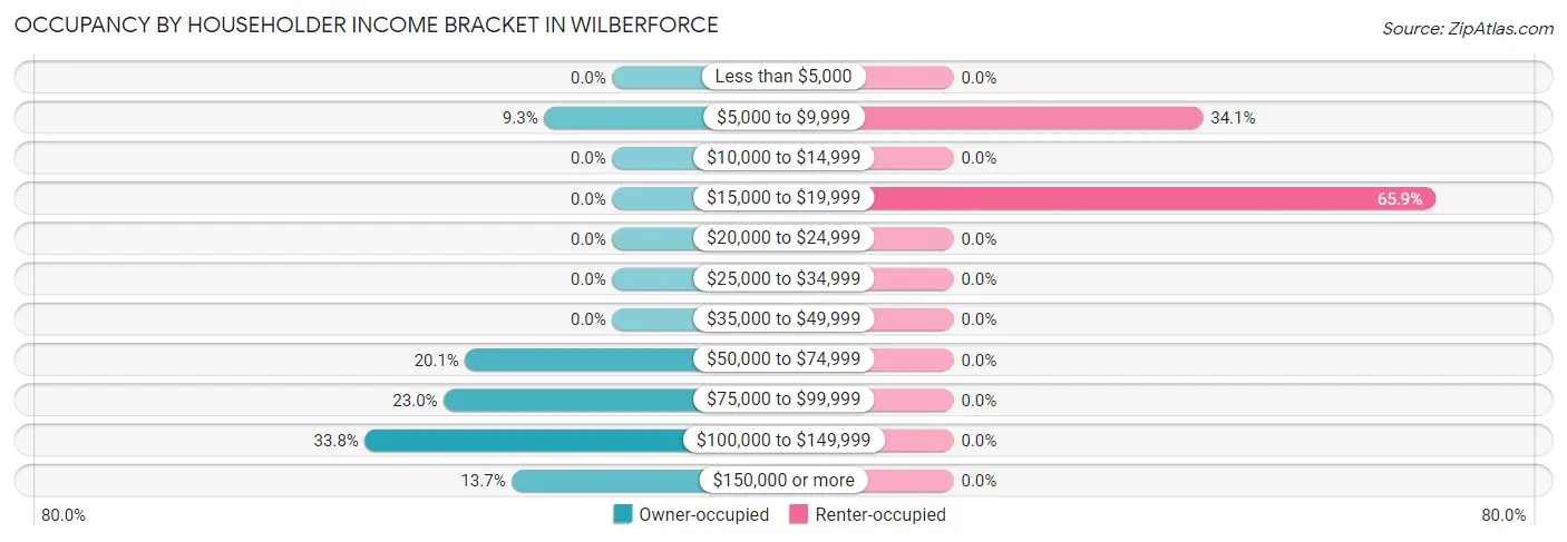 Occupancy by Householder Income Bracket in Wilberforce
