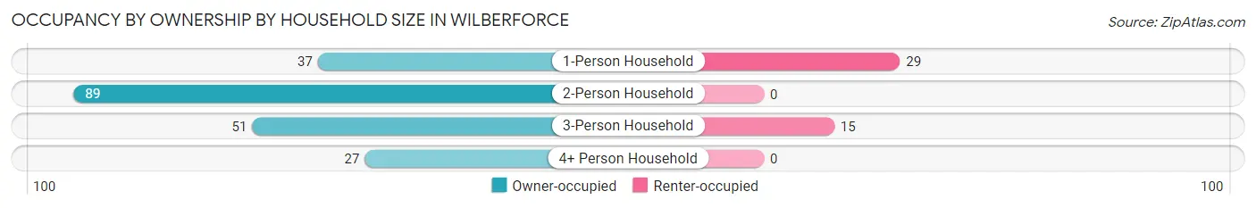Occupancy by Ownership by Household Size in Wilberforce