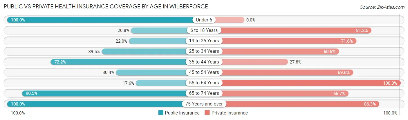 Public vs Private Health Insurance Coverage by Age in Wilberforce