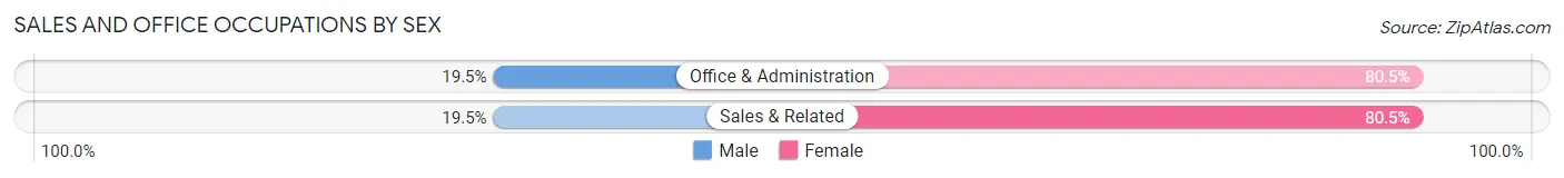 Sales and Office Occupations by Sex in Wilberforce