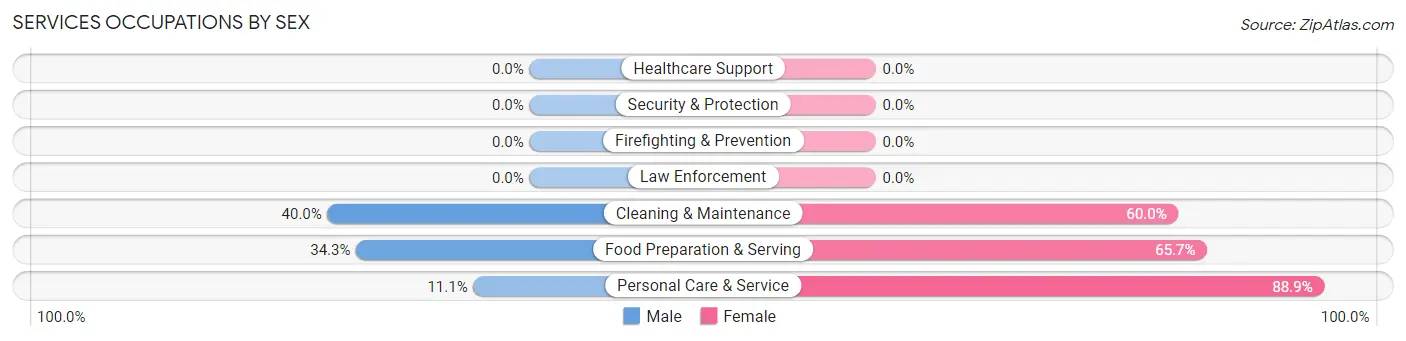 Services Occupations by Sex in Wilberforce