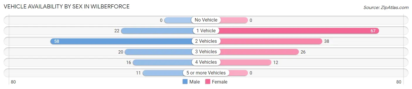 Vehicle Availability by Sex in Wilberforce
