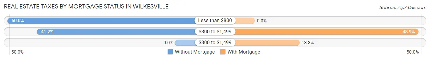 Real Estate Taxes by Mortgage Status in Wilkesville