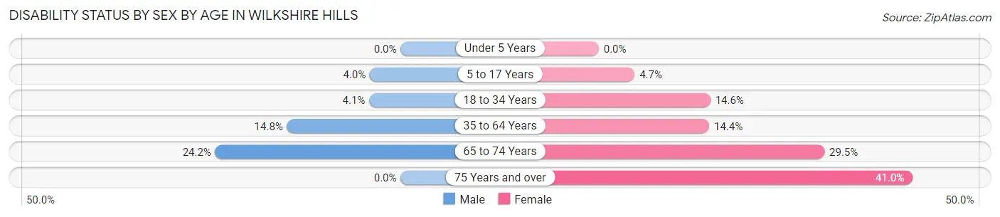 Disability Status by Sex by Age in Wilkshire Hills