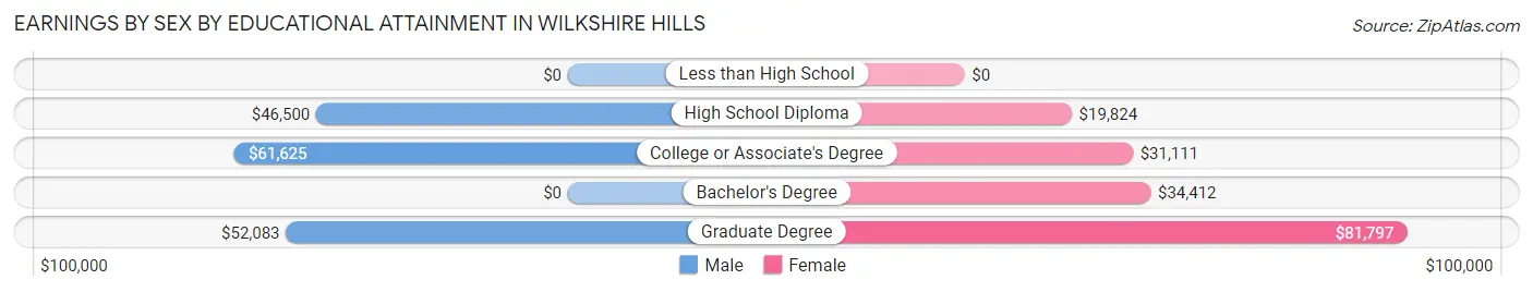 Earnings by Sex by Educational Attainment in Wilkshire Hills