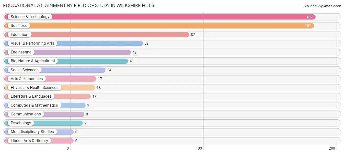 Educational Attainment by Field of Study in Wilkshire Hills
