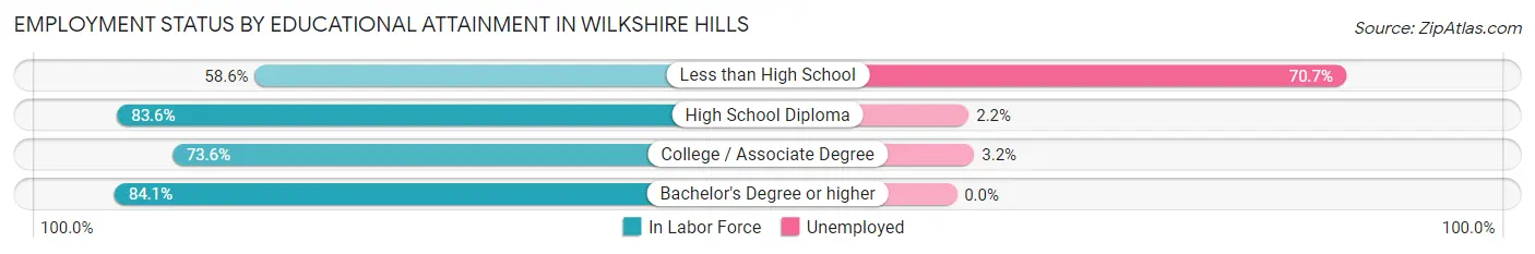 Employment Status by Educational Attainment in Wilkshire Hills