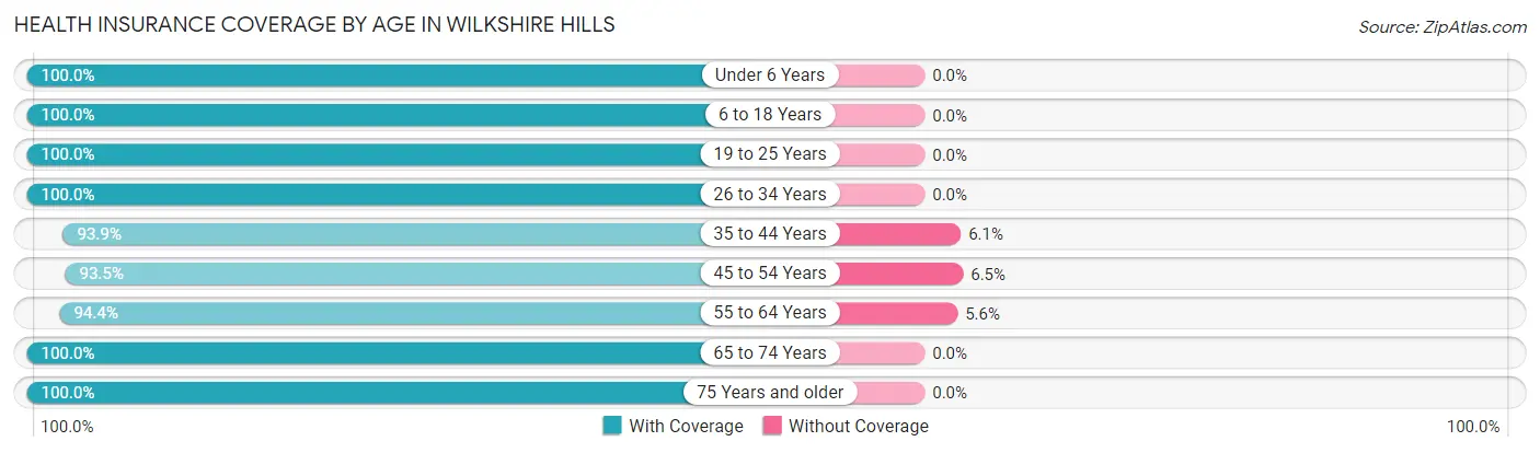 Health Insurance Coverage by Age in Wilkshire Hills
