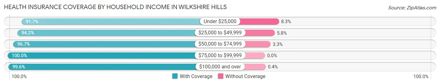 Health Insurance Coverage by Household Income in Wilkshire Hills