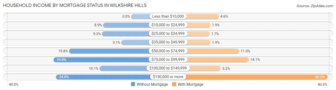 Household Income by Mortgage Status in Wilkshire Hills