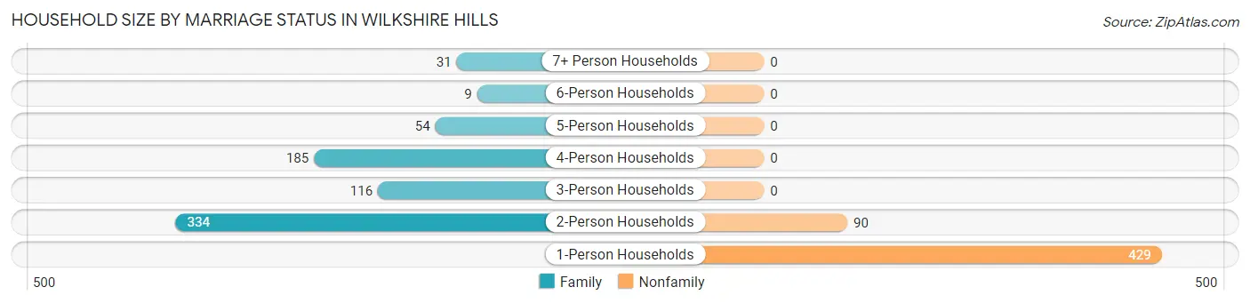 Household Size by Marriage Status in Wilkshire Hills
