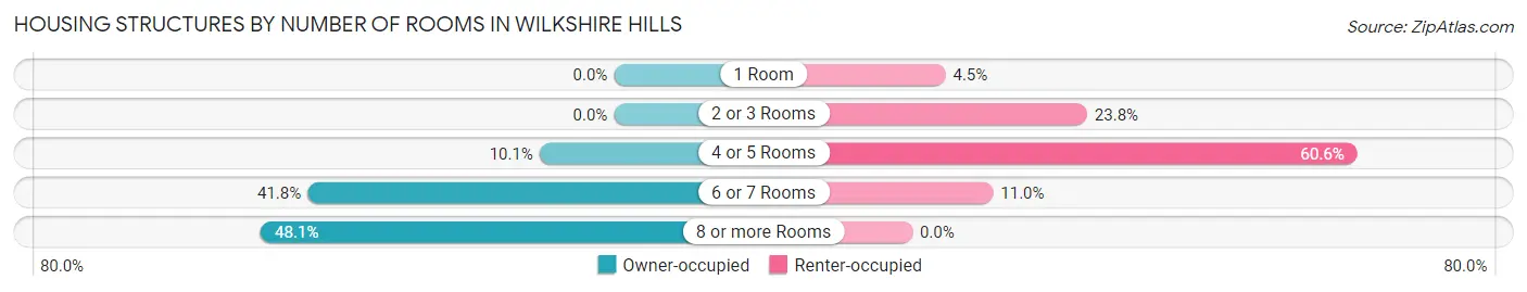 Housing Structures by Number of Rooms in Wilkshire Hills